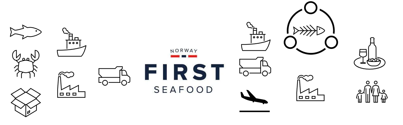 Verdikjeden: fisk, skalldyr og emballasje fraktes med båt og bil til First Seafoods fabrikker, og derfra med båt, bil og fly videre til foredling, restauranter og forbrukere.